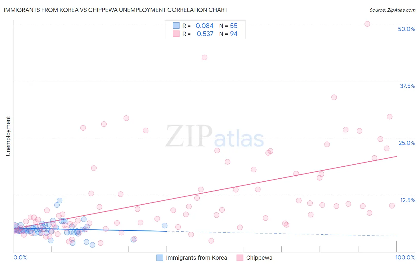 Immigrants from Korea vs Chippewa Unemployment