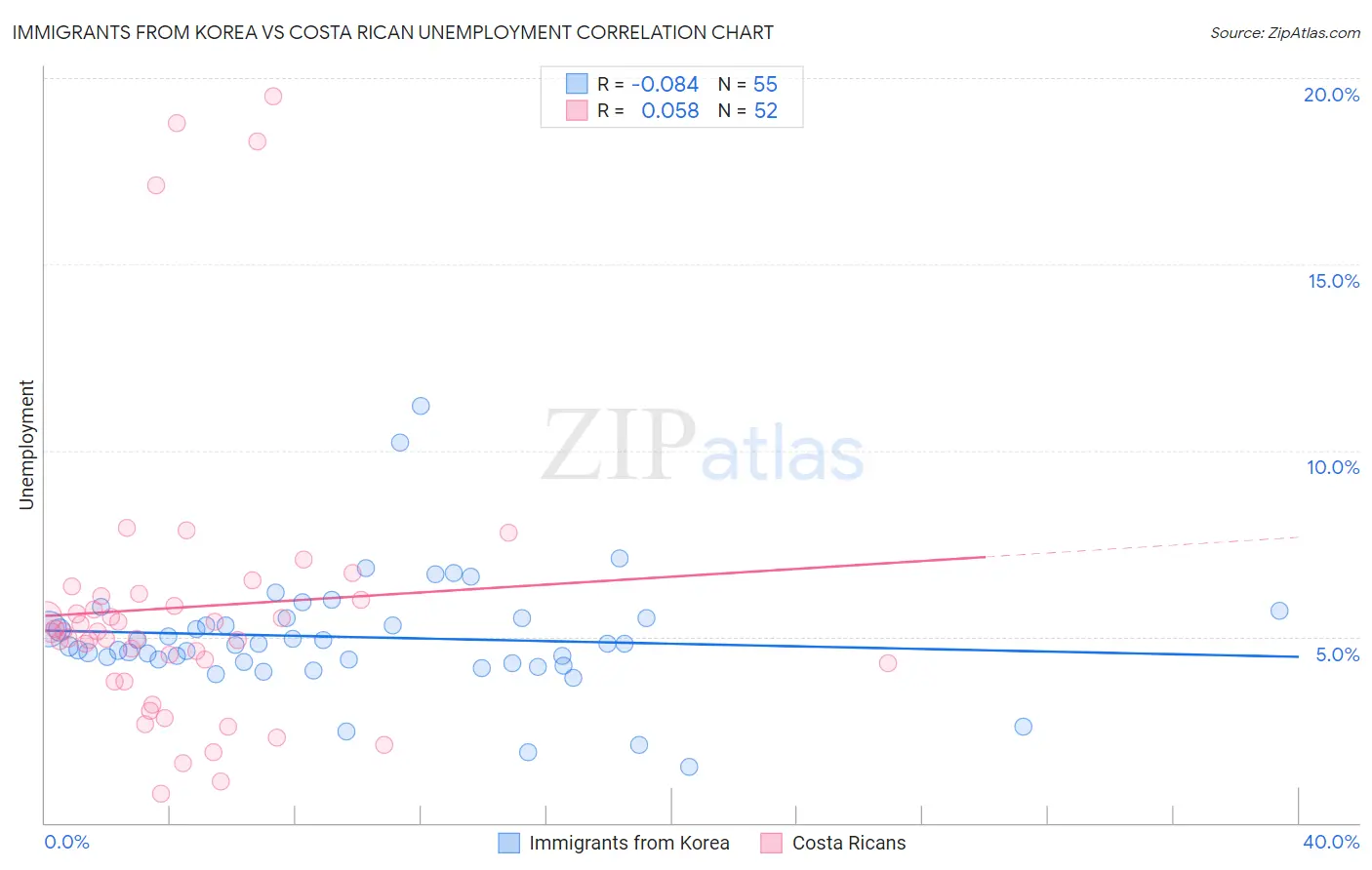 Immigrants from Korea vs Costa Rican Unemployment