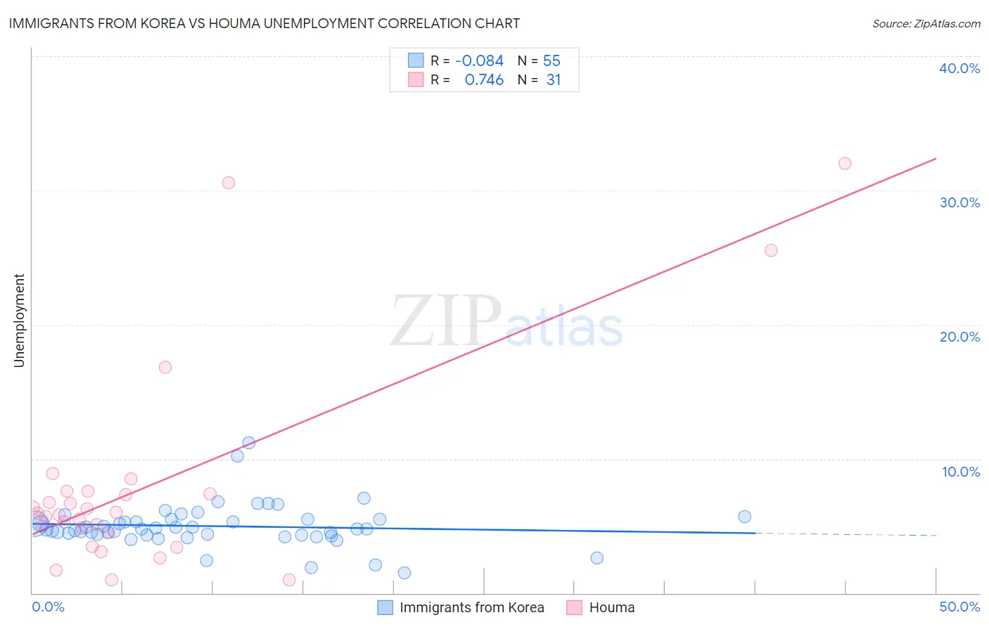 Immigrants from Korea vs Houma Unemployment