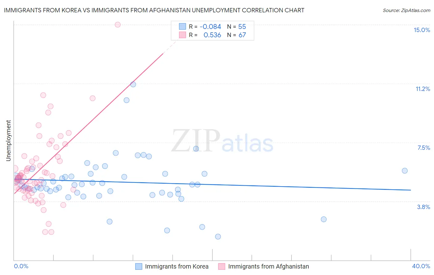 Immigrants from Korea vs Immigrants from Afghanistan Unemployment