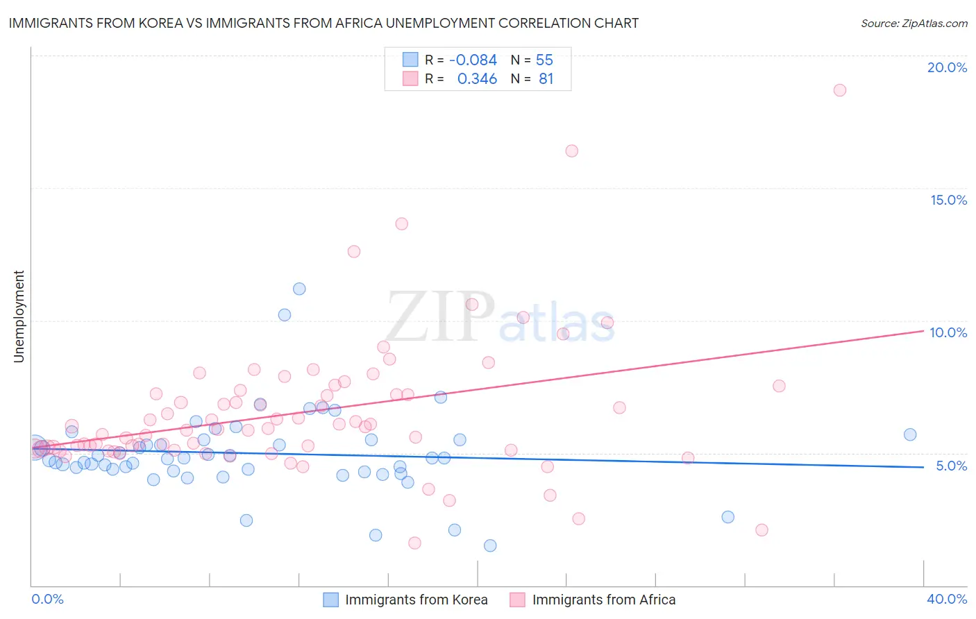 Immigrants from Korea vs Immigrants from Africa Unemployment
