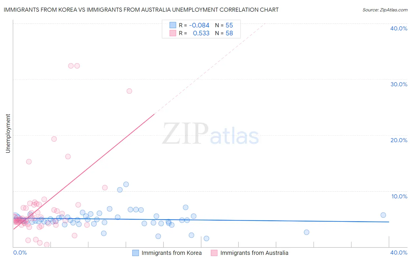 Immigrants from Korea vs Immigrants from Australia Unemployment