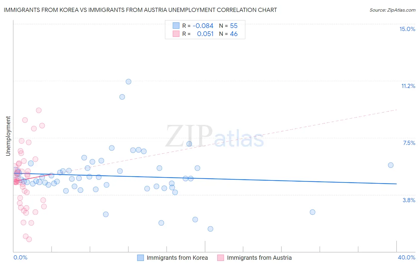 Immigrants from Korea vs Immigrants from Austria Unemployment