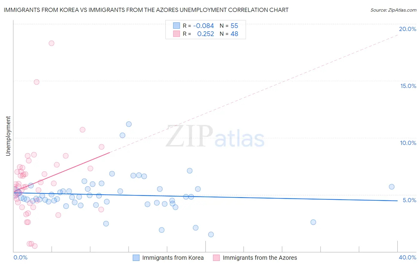 Immigrants from Korea vs Immigrants from the Azores Unemployment