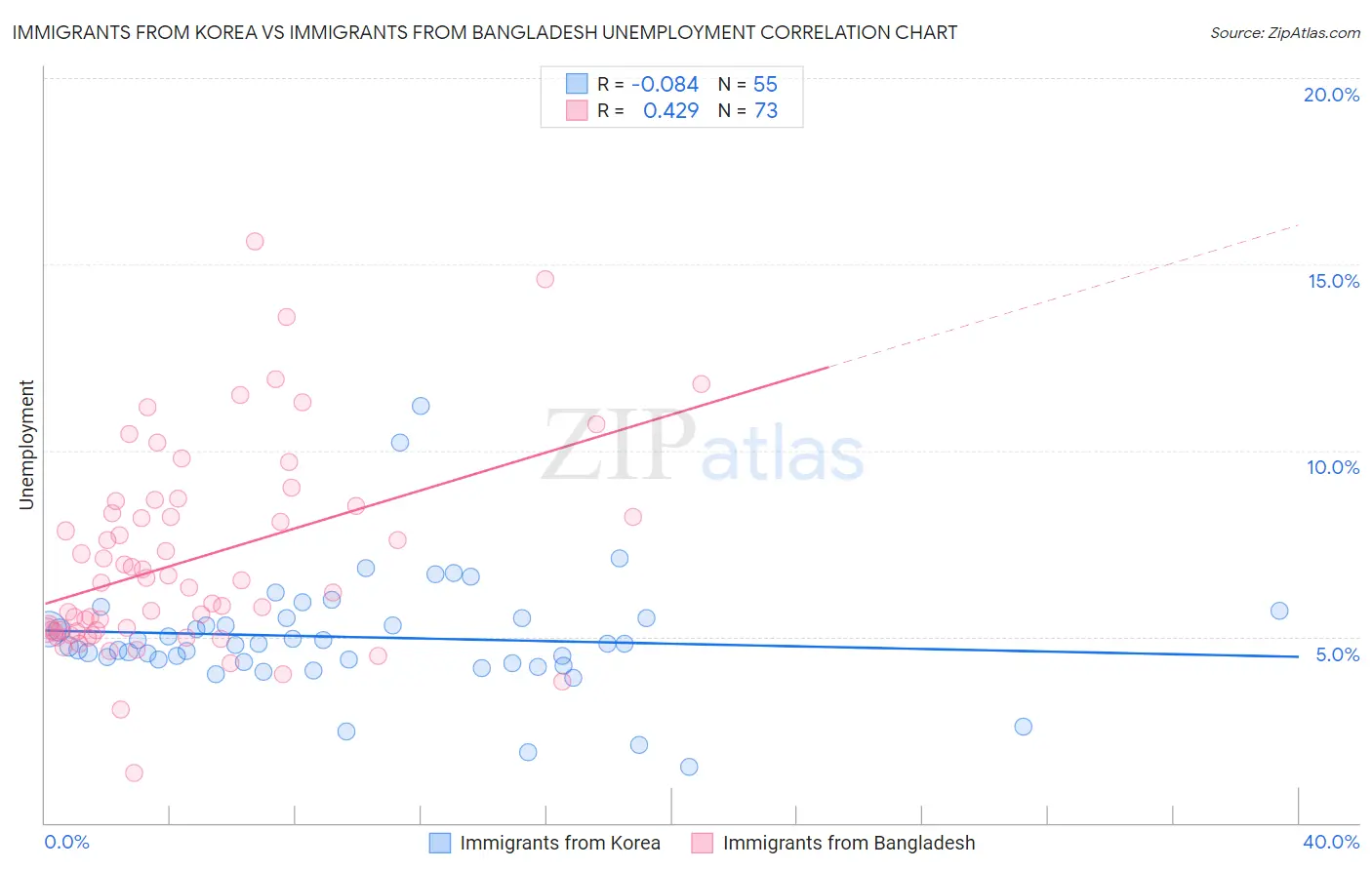 Immigrants from Korea vs Immigrants from Bangladesh Unemployment