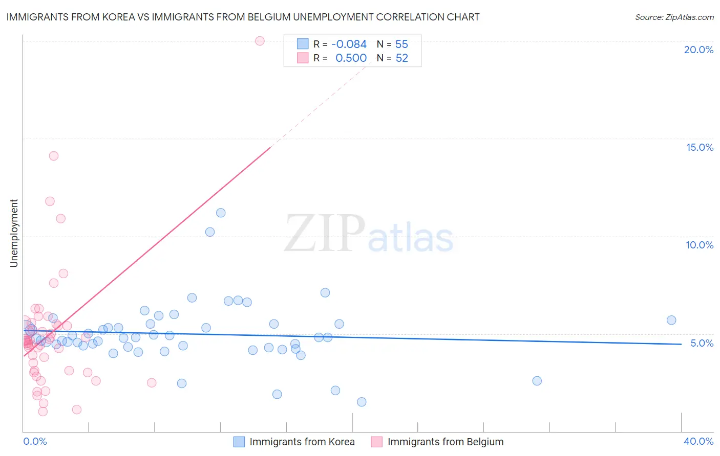 Immigrants from Korea vs Immigrants from Belgium Unemployment