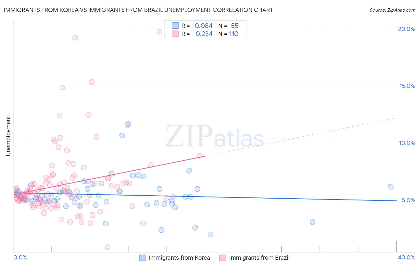 Immigrants from Korea vs Immigrants from Brazil Unemployment
