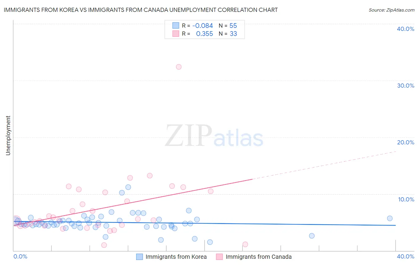 Immigrants from Korea vs Immigrants from Canada Unemployment