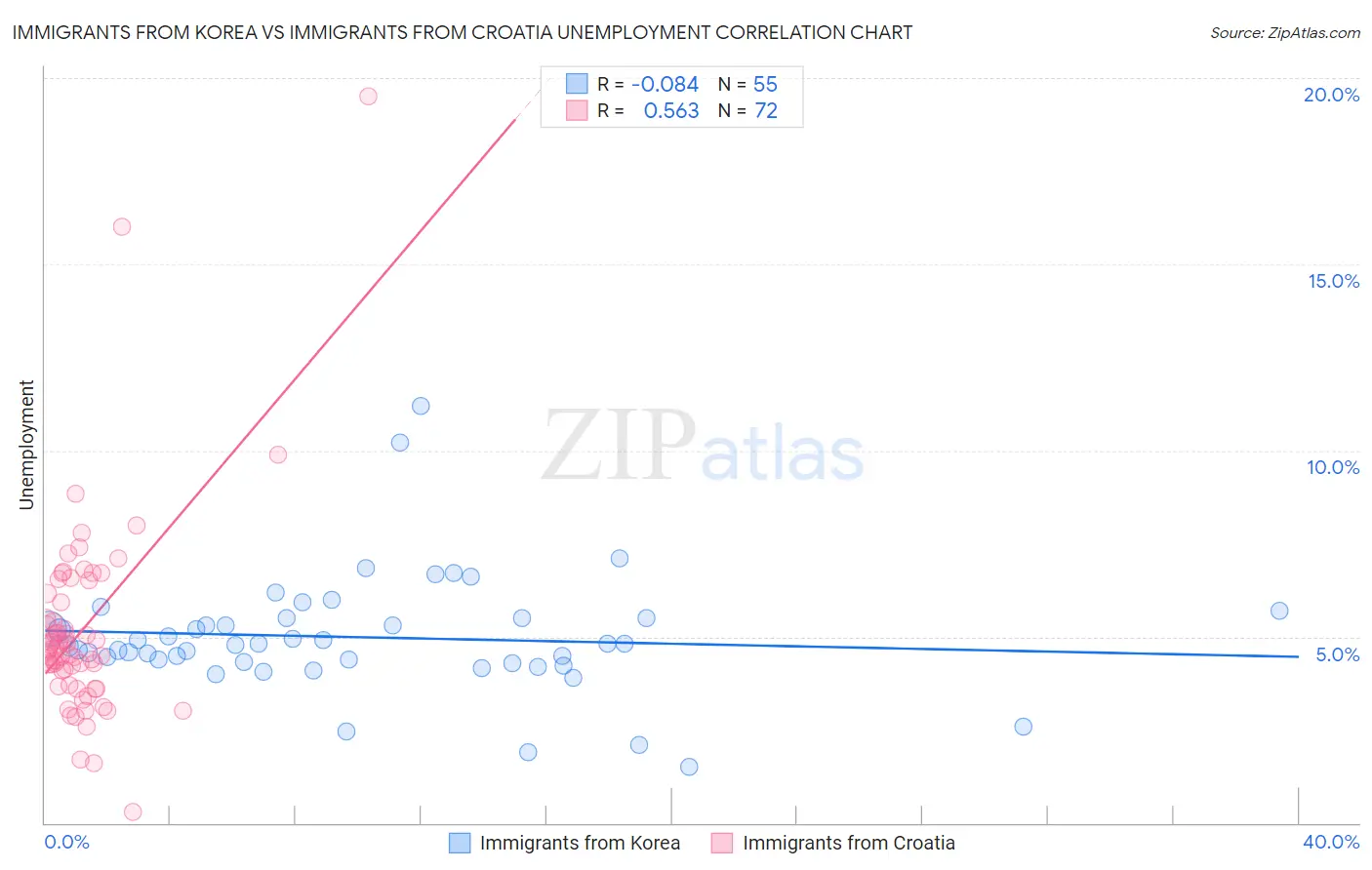 Immigrants from Korea vs Immigrants from Croatia Unemployment