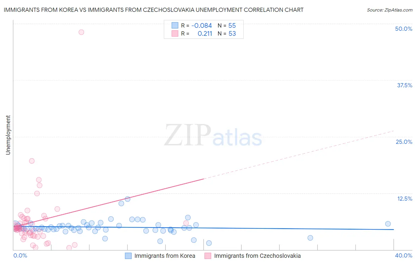 Immigrants from Korea vs Immigrants from Czechoslovakia Unemployment