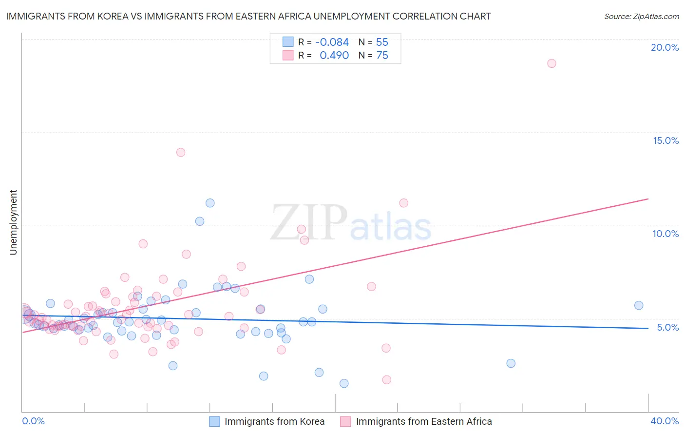 Immigrants from Korea vs Immigrants from Eastern Africa Unemployment