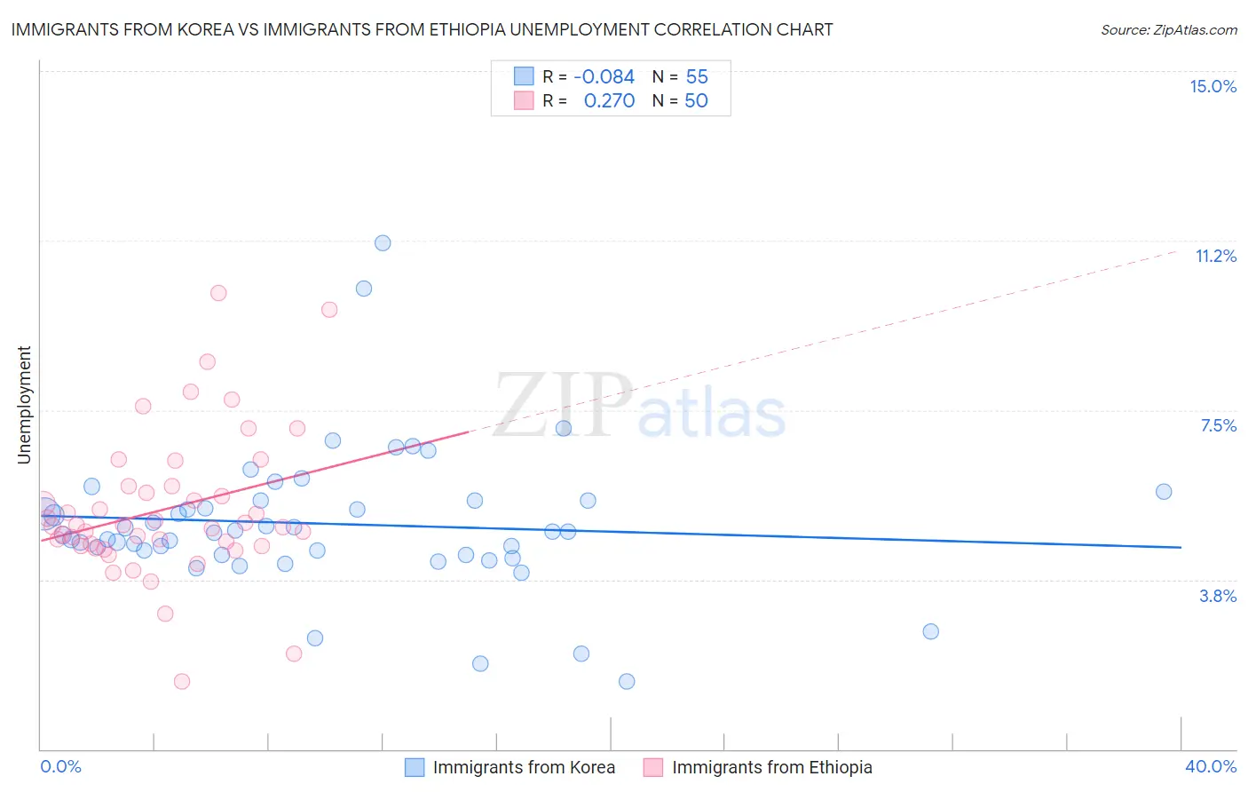 Immigrants from Korea vs Immigrants from Ethiopia Unemployment