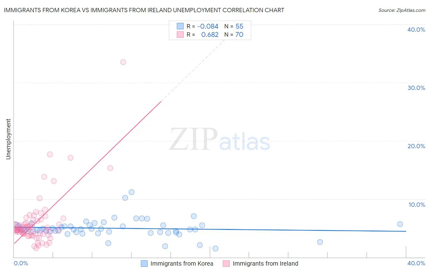 Immigrants from Korea vs Immigrants from Ireland Unemployment