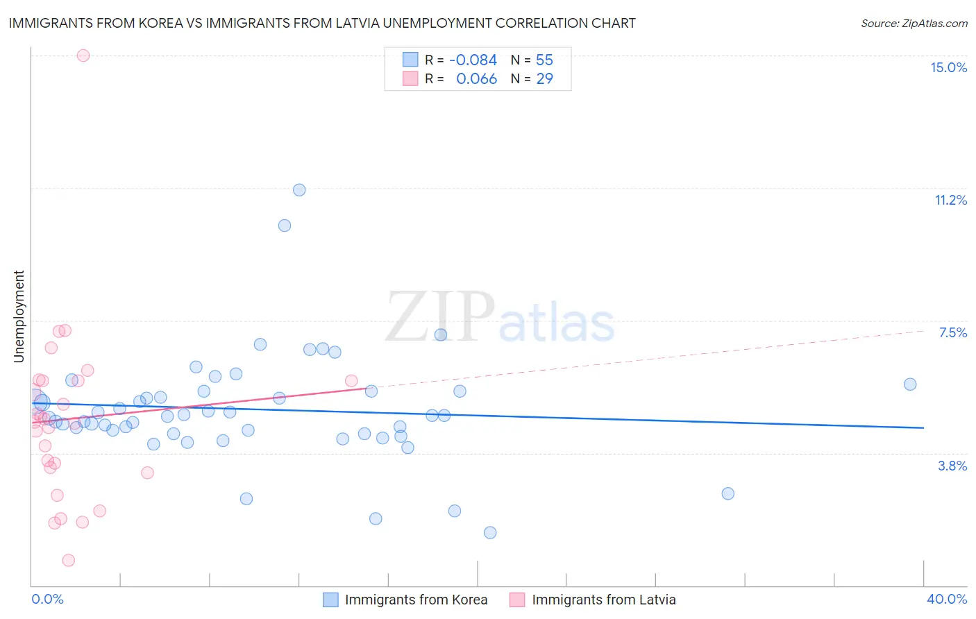 Immigrants from Korea vs Immigrants from Latvia Unemployment