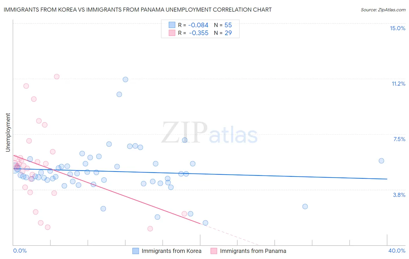 Immigrants from Korea vs Immigrants from Panama Unemployment