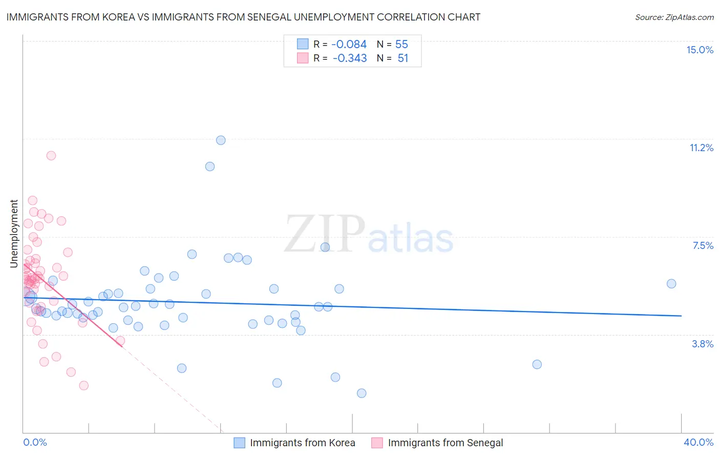 Immigrants from Korea vs Immigrants from Senegal Unemployment