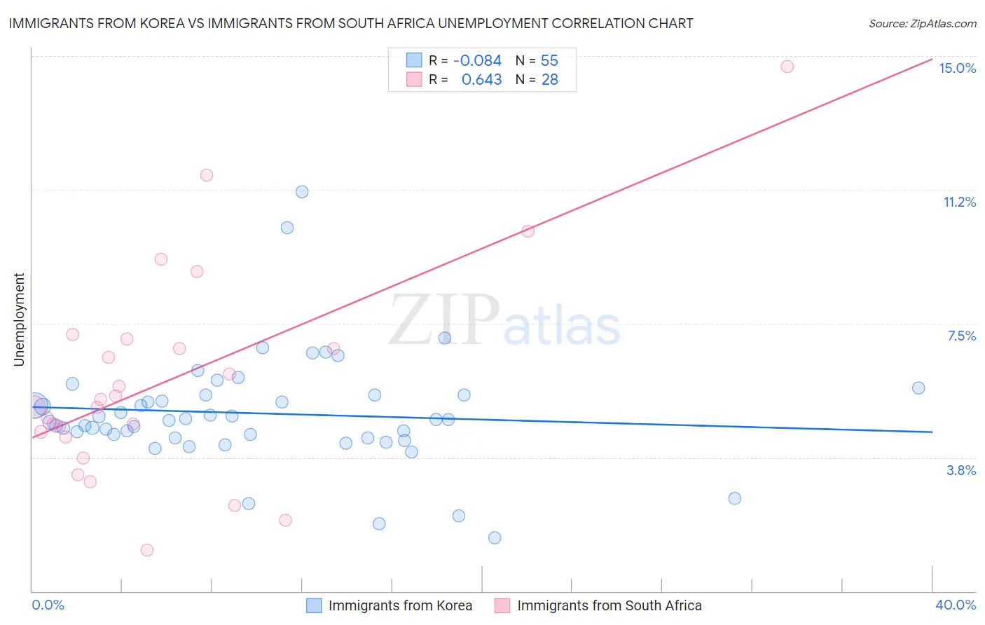 Immigrants from Korea vs Immigrants from South Africa Unemployment