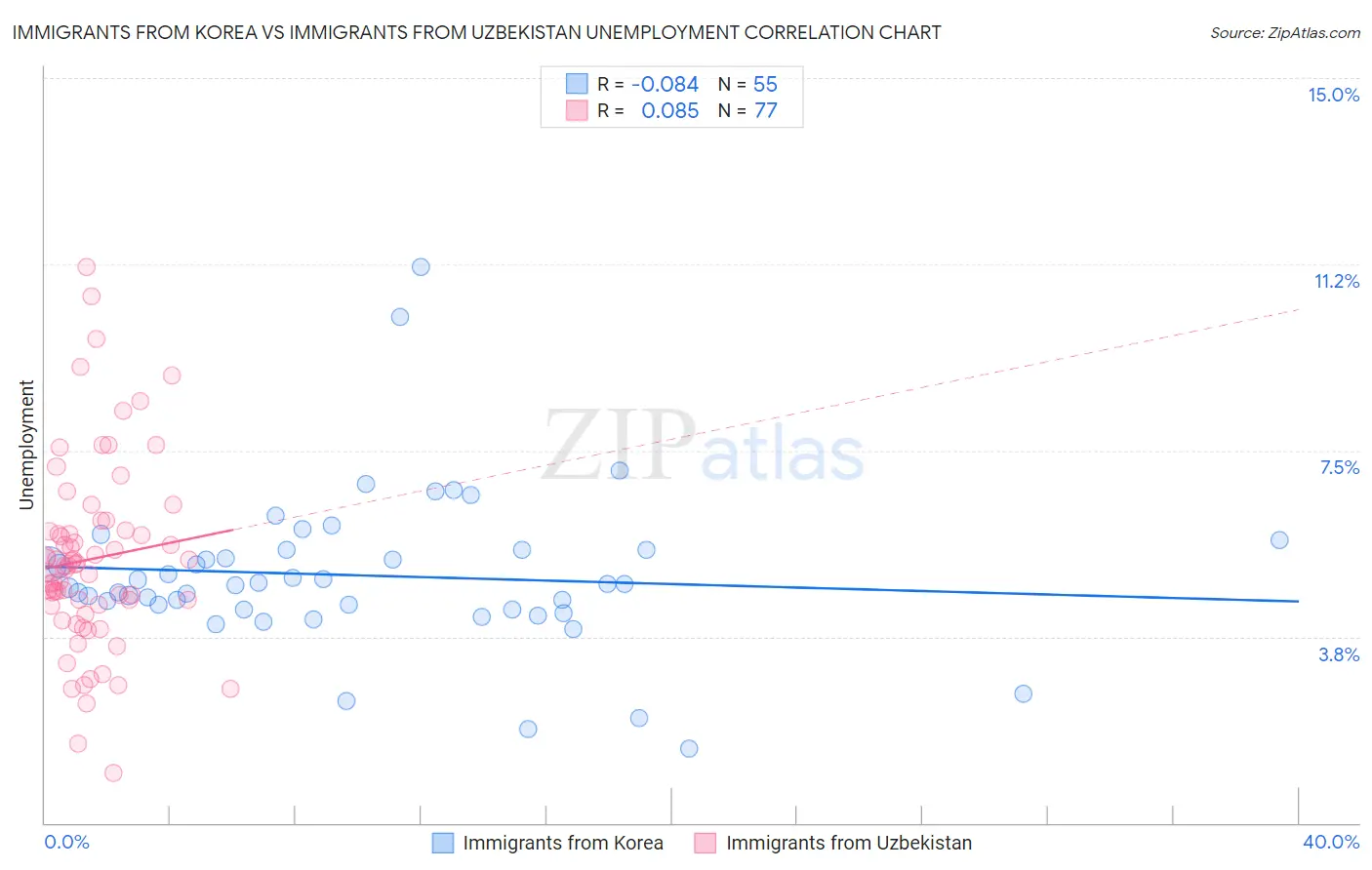 Immigrants from Korea vs Immigrants from Uzbekistan Unemployment