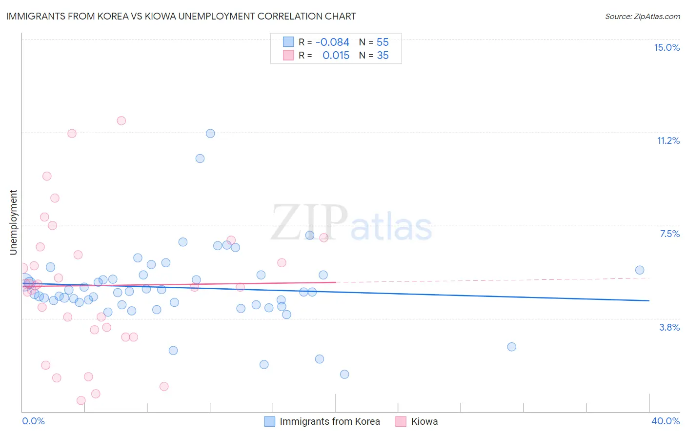 Immigrants from Korea vs Kiowa Unemployment