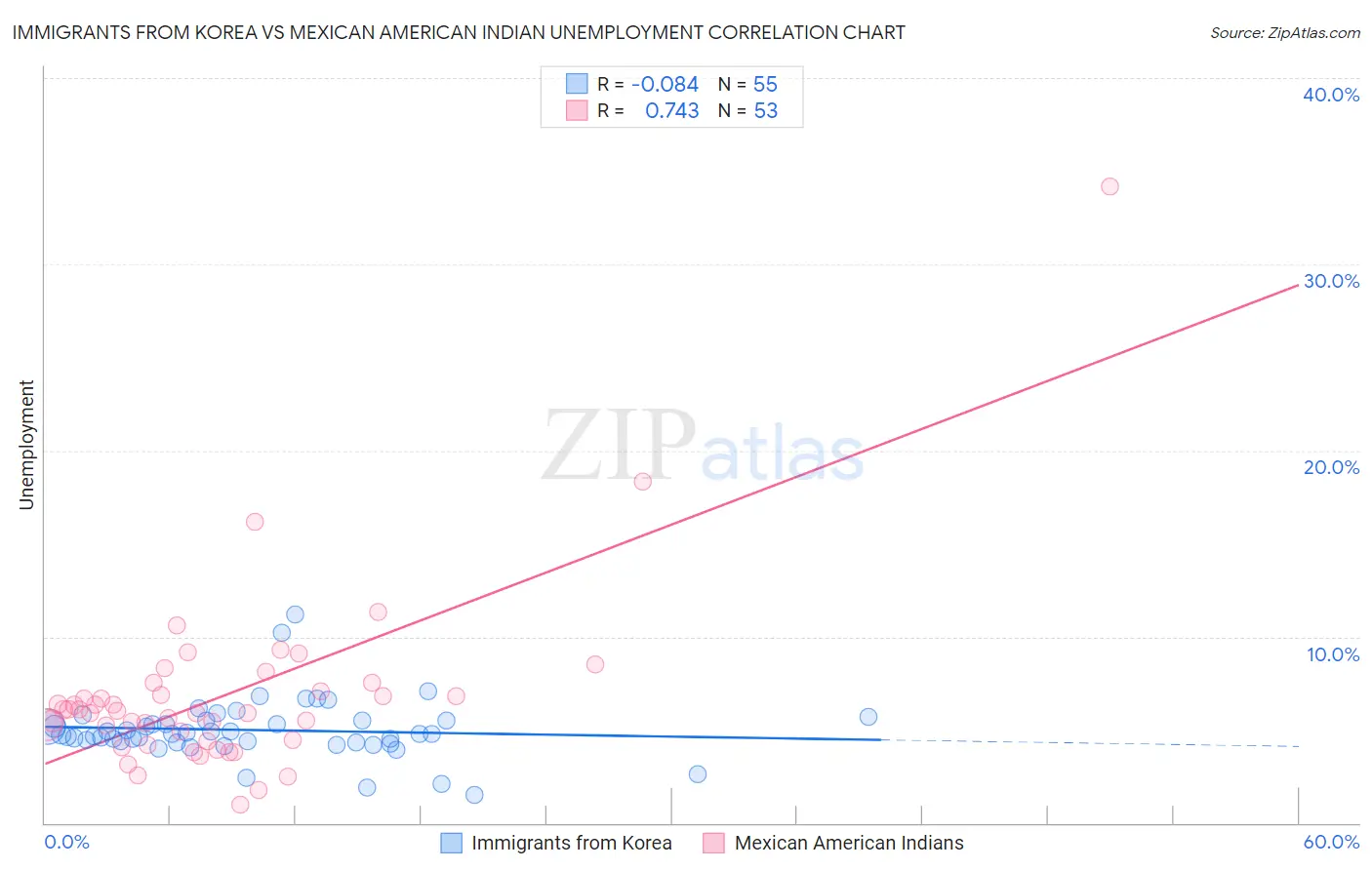 Immigrants from Korea vs Mexican American Indian Unemployment