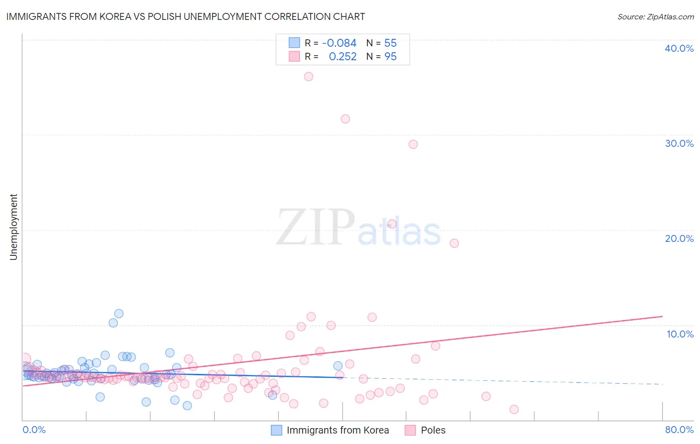 Immigrants from Korea vs Polish Unemployment