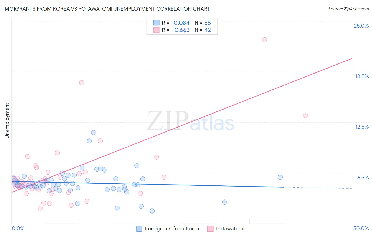 Immigrants from Korea vs Potawatomi Unemployment