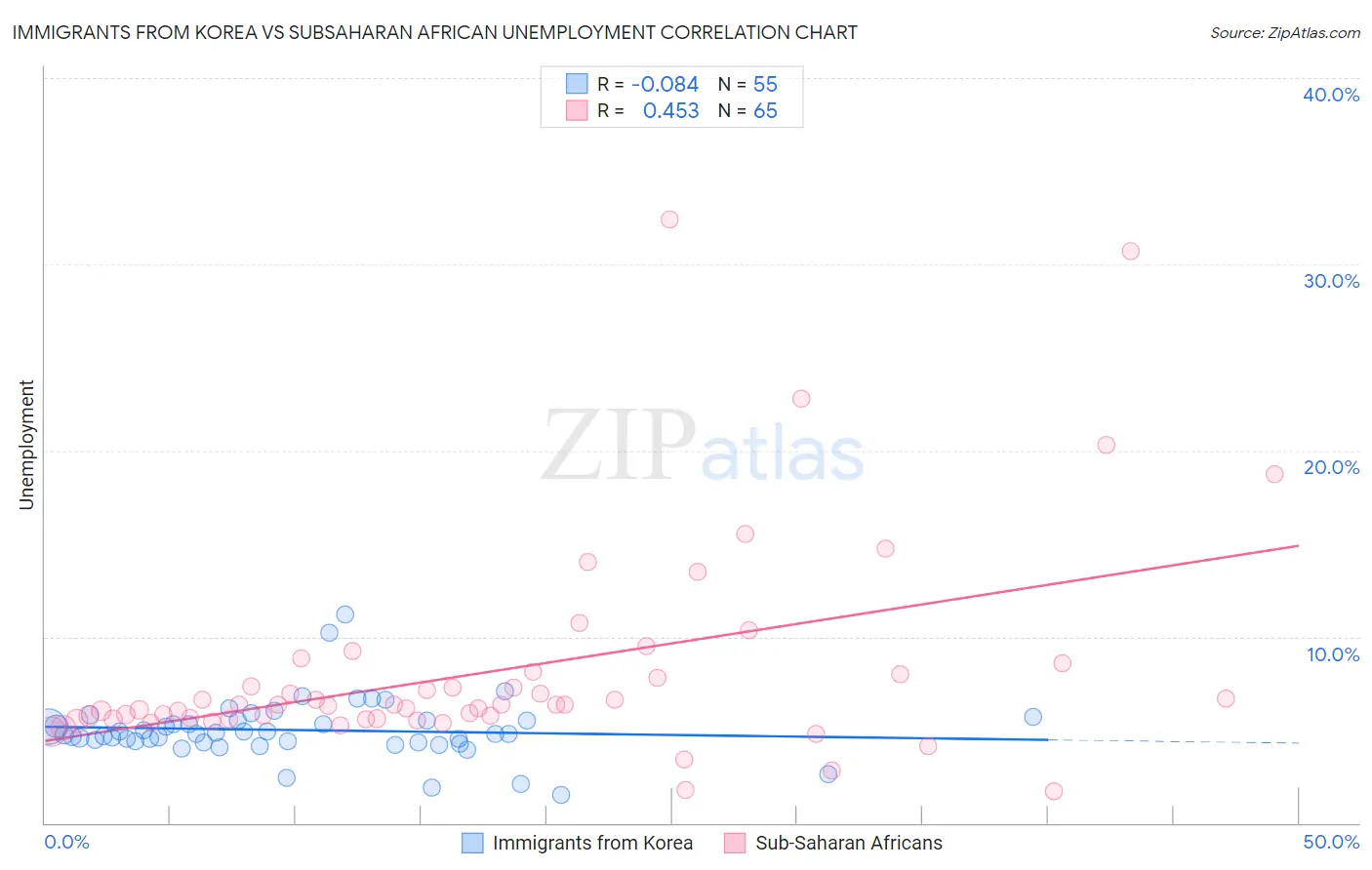 Immigrants from Korea vs Subsaharan African Unemployment
