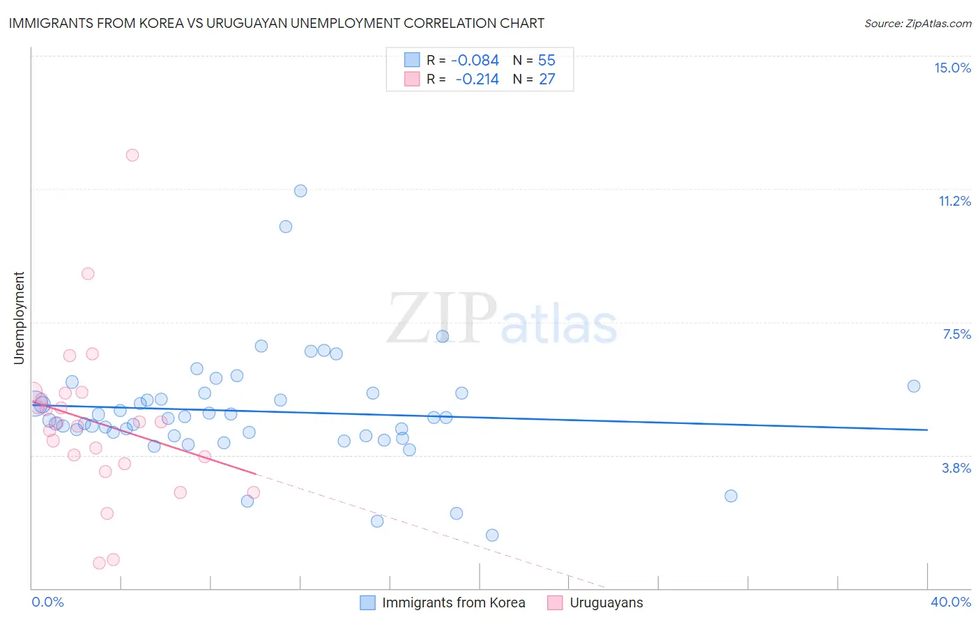 Immigrants from Korea vs Uruguayan Unemployment