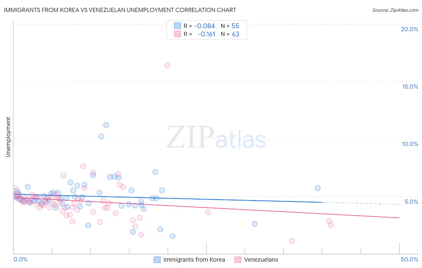 Immigrants from Korea vs Venezuelan Unemployment