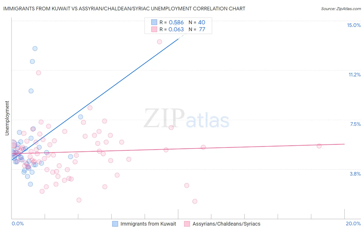 Immigrants from Kuwait vs Assyrian/Chaldean/Syriac Unemployment