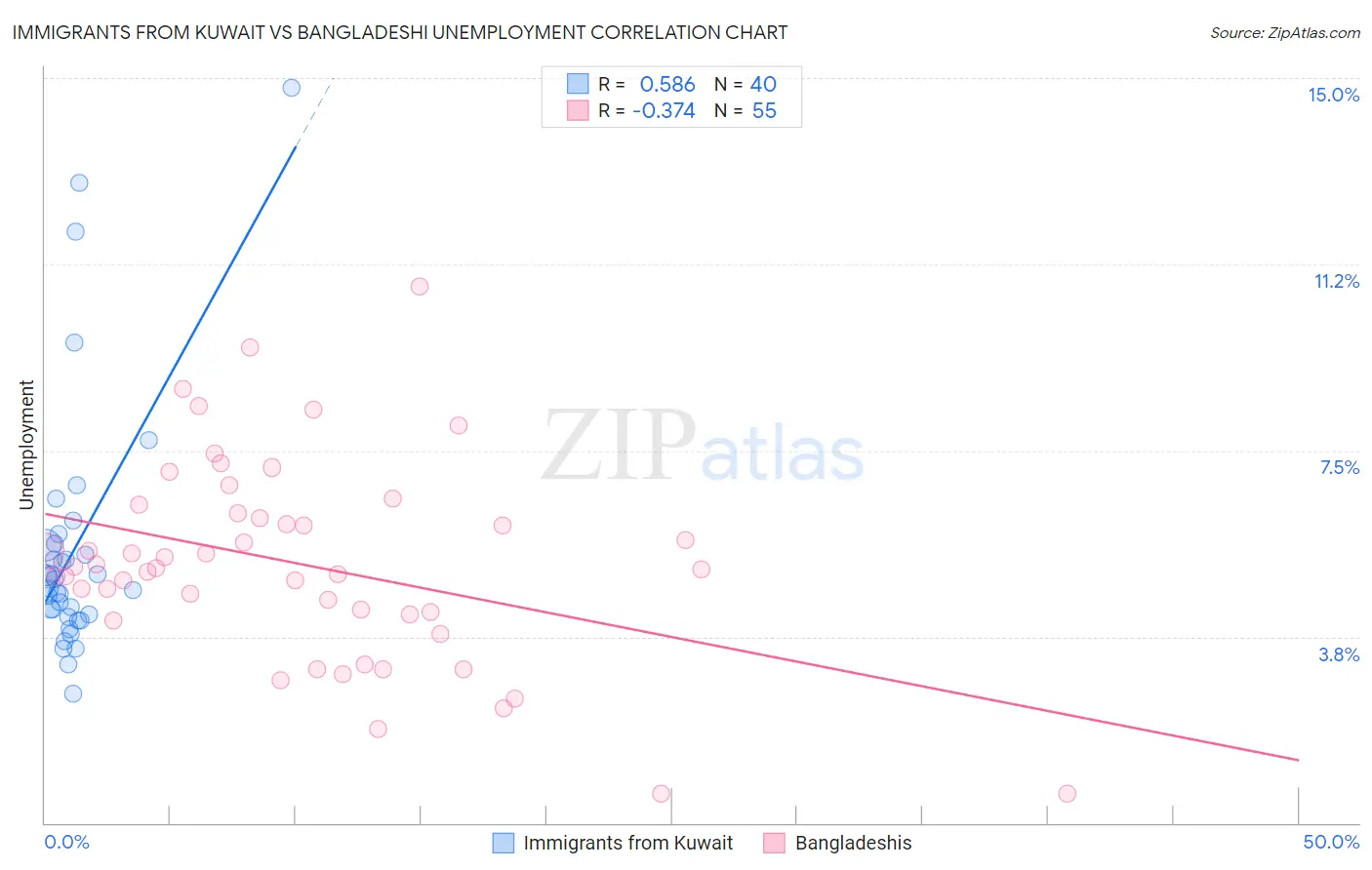 Immigrants from Kuwait vs Bangladeshi Unemployment