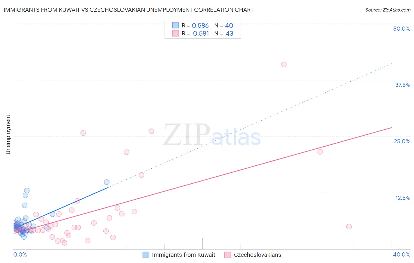 Immigrants from Kuwait vs Czechoslovakian Unemployment