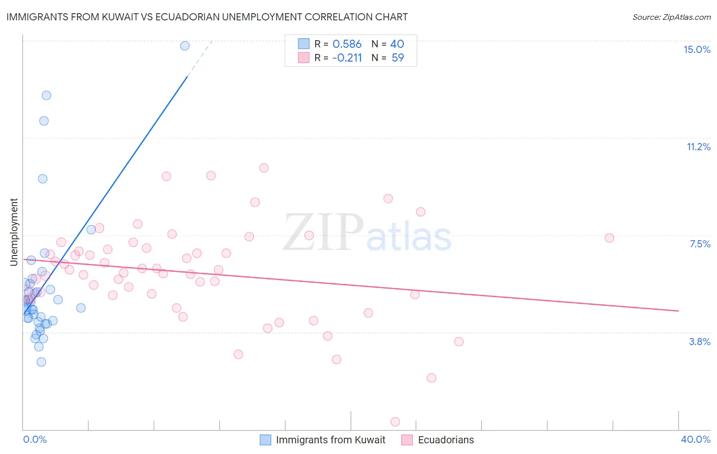 Immigrants from Kuwait vs Ecuadorian Unemployment