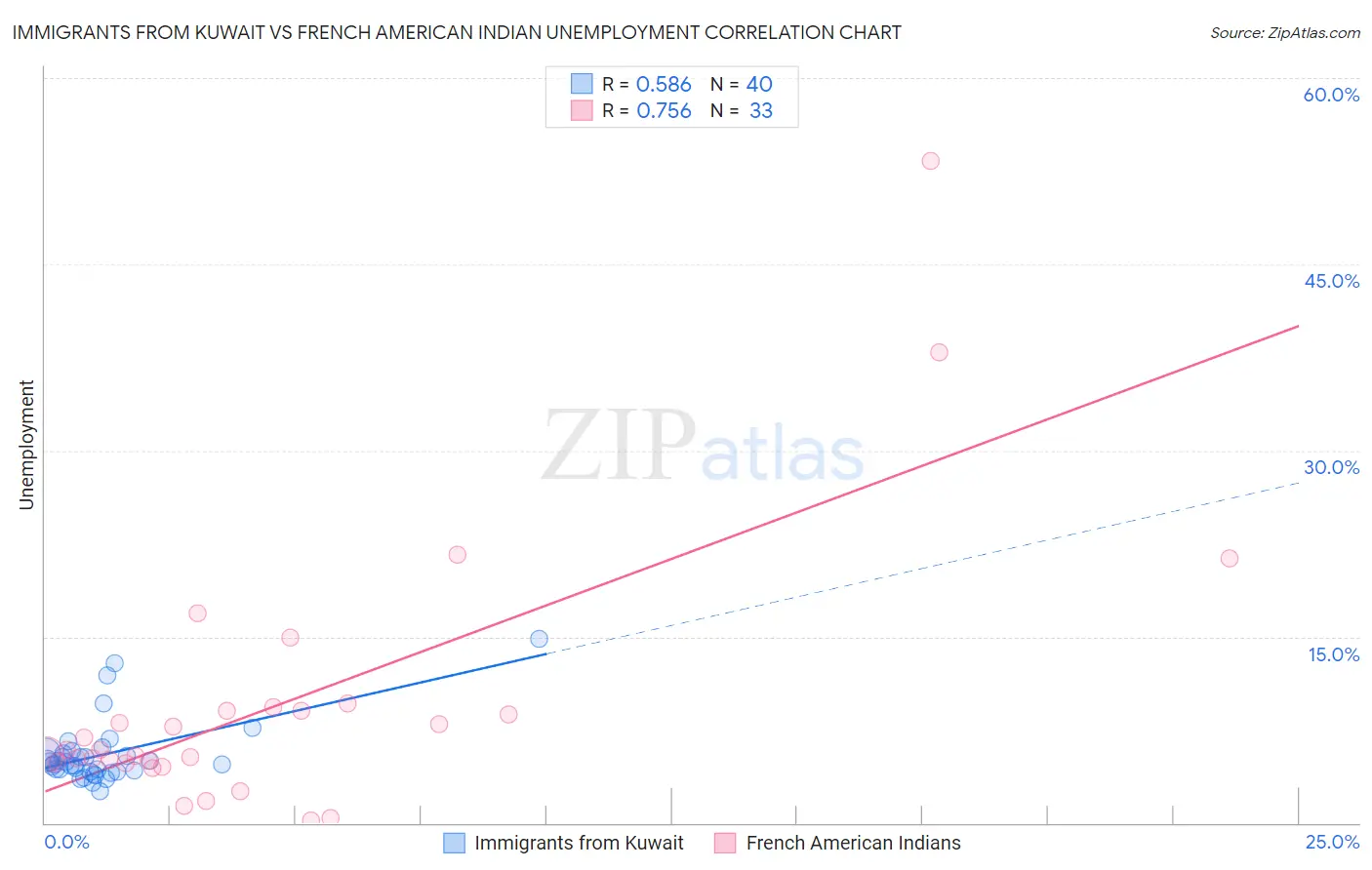 Immigrants from Kuwait vs French American Indian Unemployment