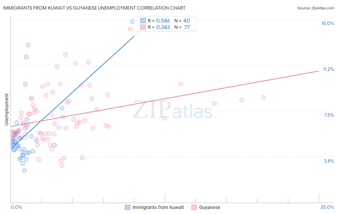 Immigrants from Kuwait vs Guyanese Unemployment