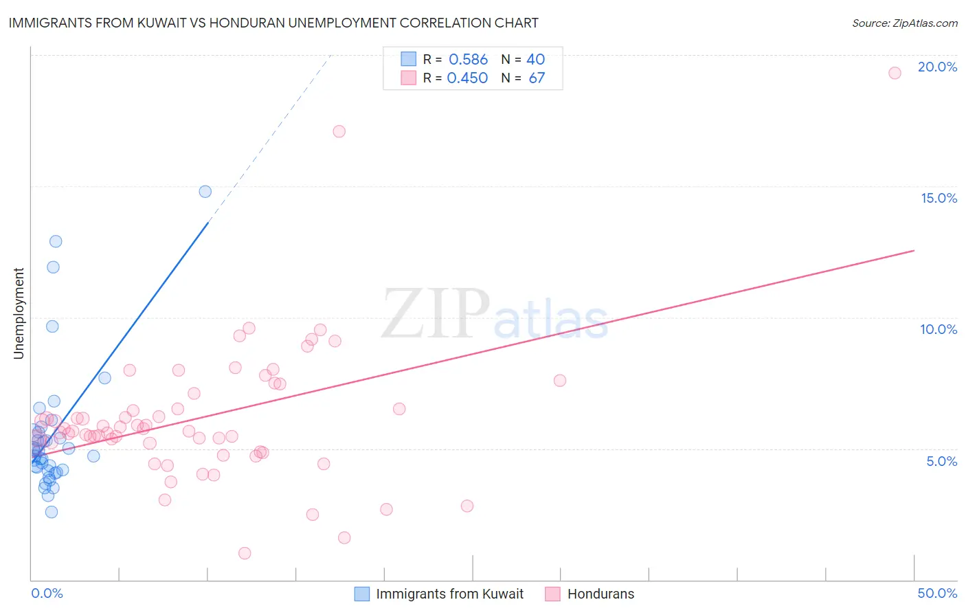 Immigrants from Kuwait vs Honduran Unemployment