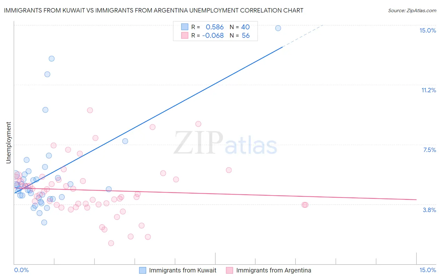 Immigrants from Kuwait vs Immigrants from Argentina Unemployment