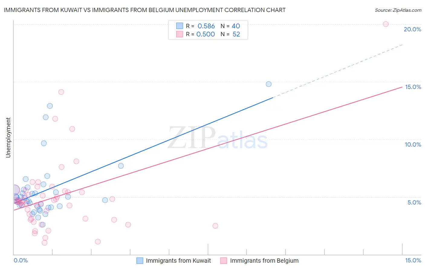 Immigrants from Kuwait vs Immigrants from Belgium Unemployment