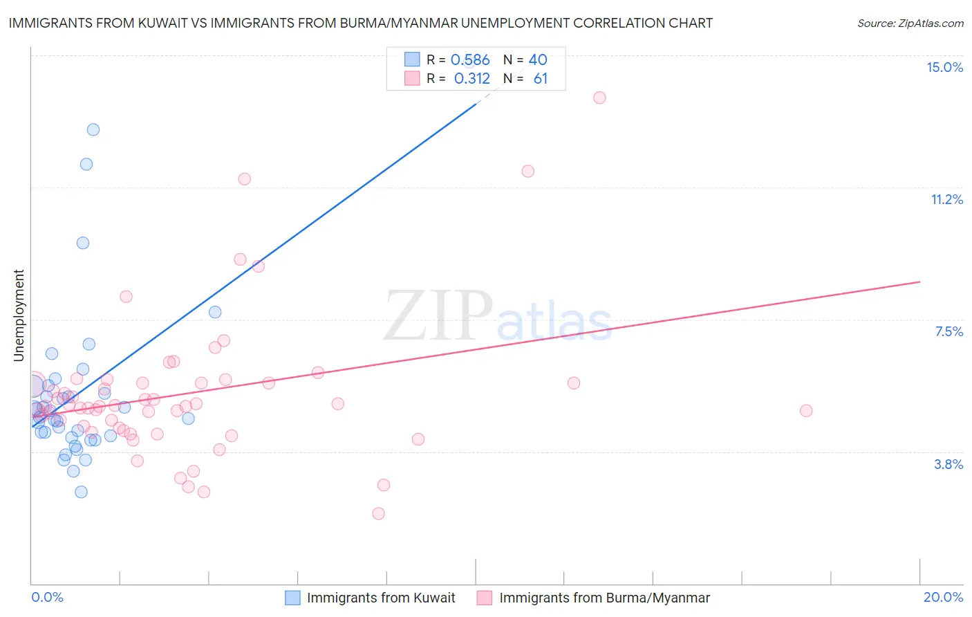 Immigrants from Kuwait vs Immigrants from Burma/Myanmar Unemployment