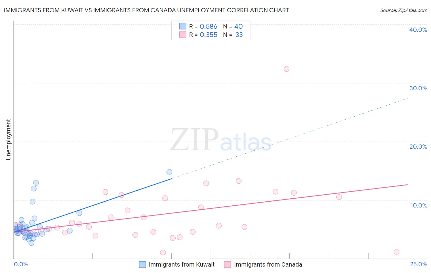 Immigrants from Kuwait vs Immigrants from Canada Unemployment