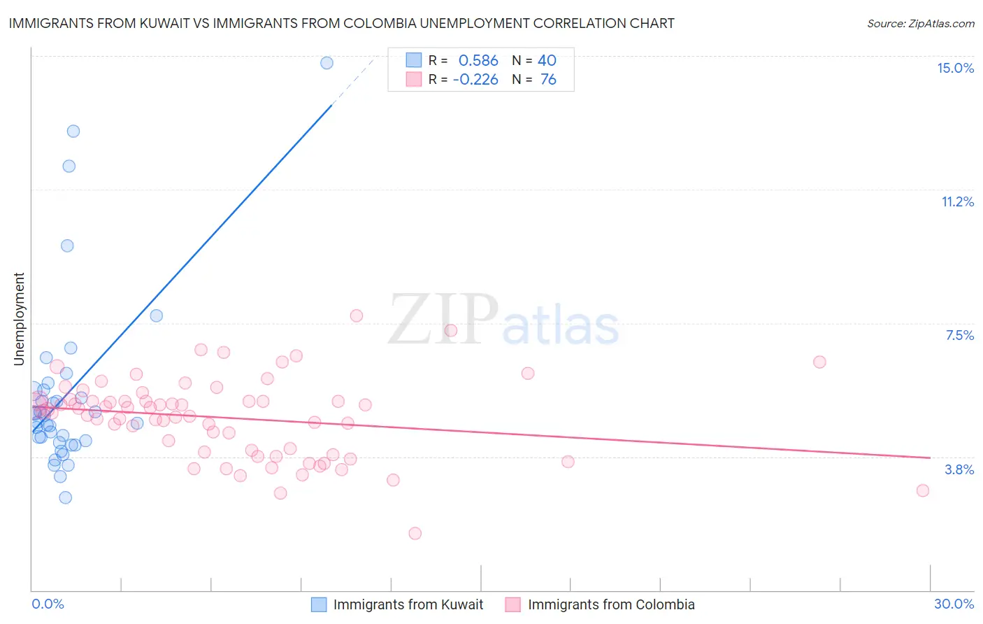 Immigrants from Kuwait vs Immigrants from Colombia Unemployment