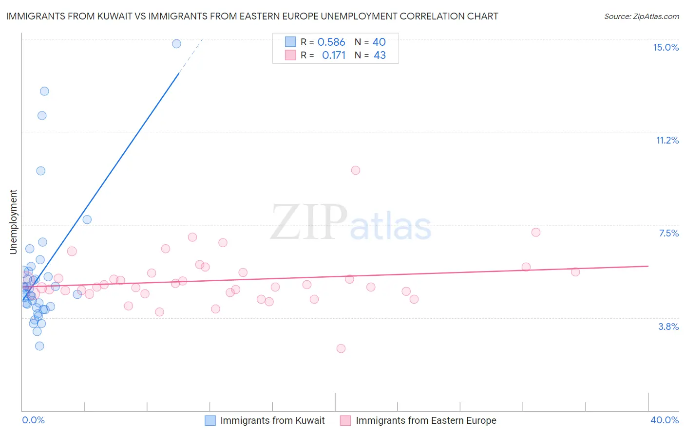 Immigrants from Kuwait vs Immigrants from Eastern Europe Unemployment