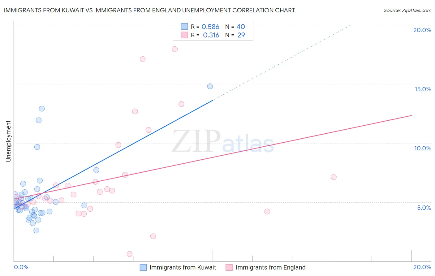 Immigrants from Kuwait vs Immigrants from England Unemployment