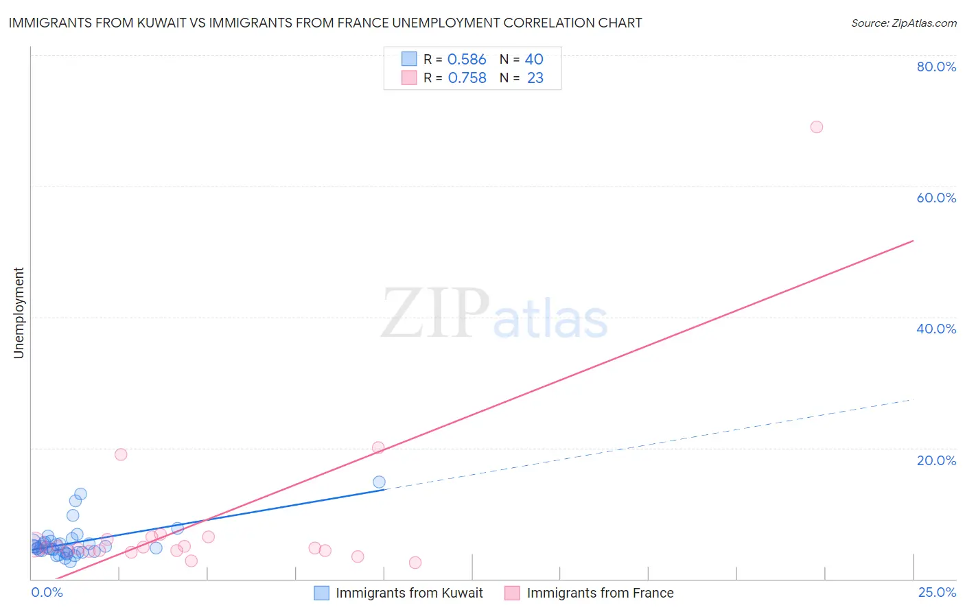 Immigrants from Kuwait vs Immigrants from France Unemployment