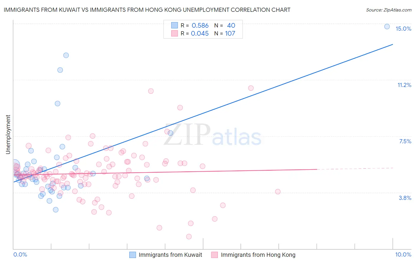 Immigrants from Kuwait vs Immigrants from Hong Kong Unemployment