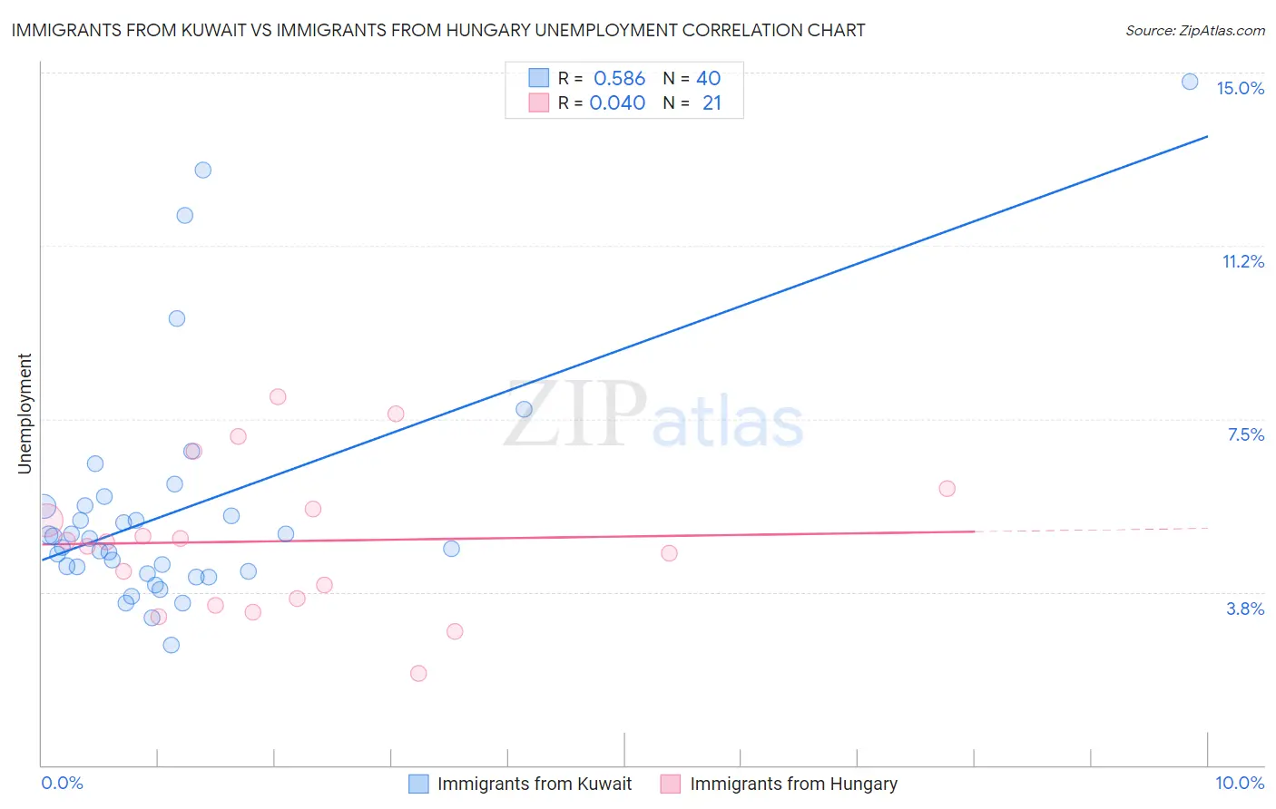 Immigrants from Kuwait vs Immigrants from Hungary Unemployment