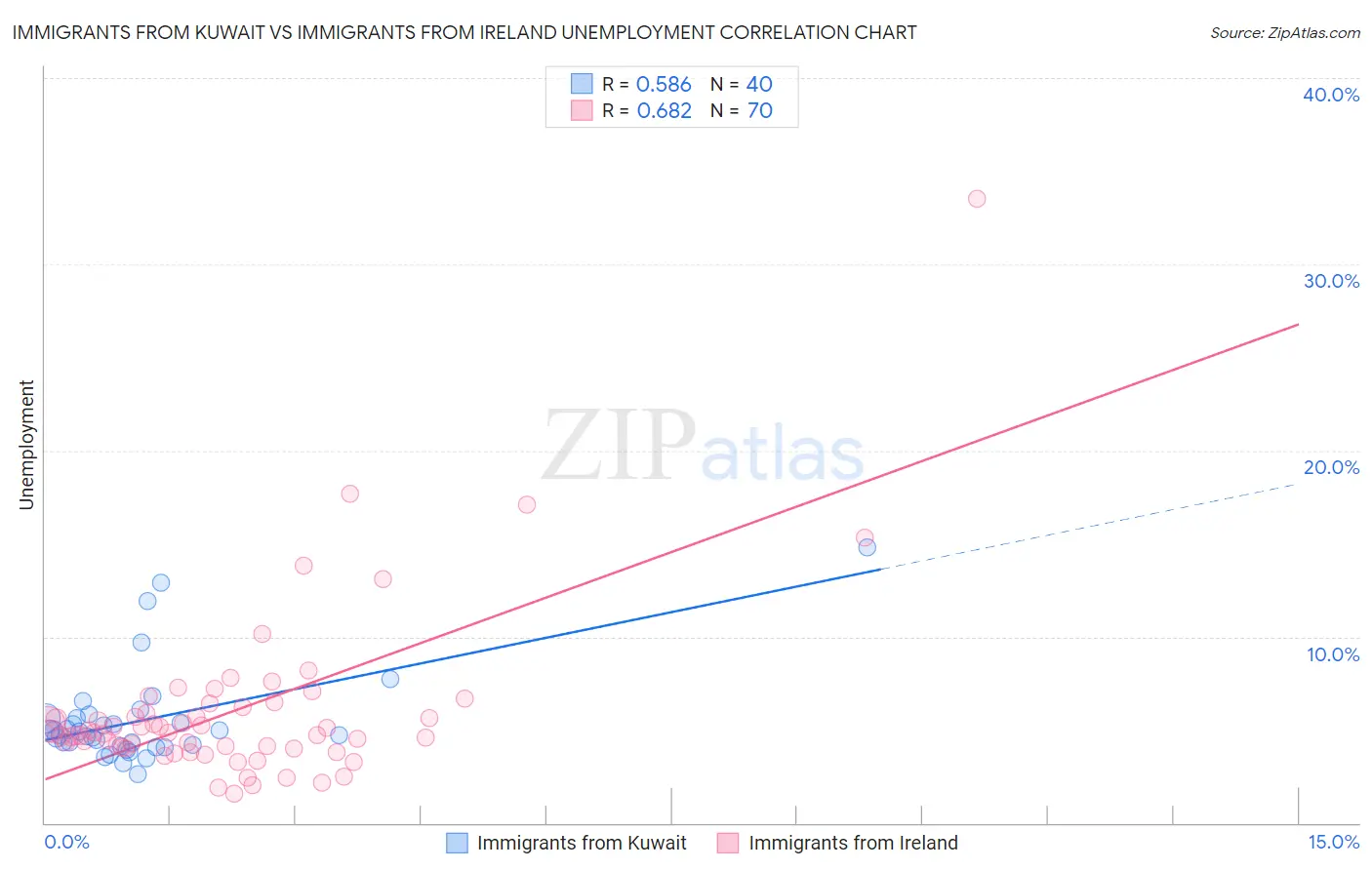 Immigrants from Kuwait vs Immigrants from Ireland Unemployment