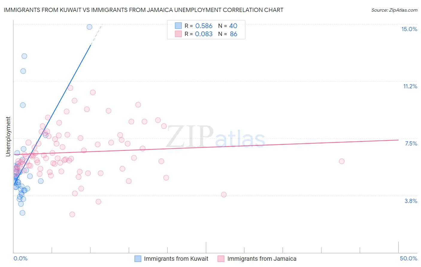 Immigrants from Kuwait vs Immigrants from Jamaica Unemployment