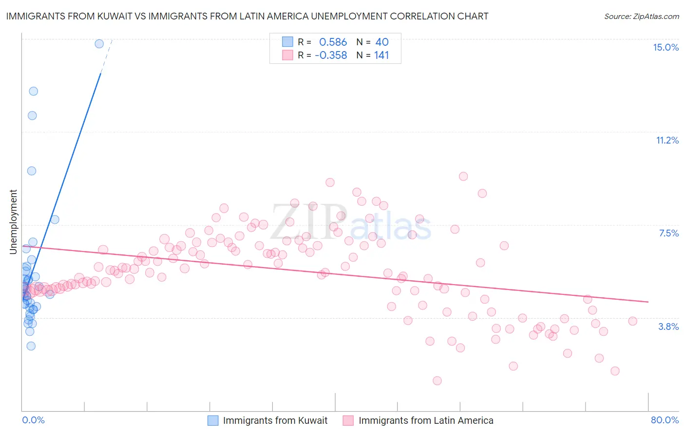 Immigrants from Kuwait vs Immigrants from Latin America Unemployment