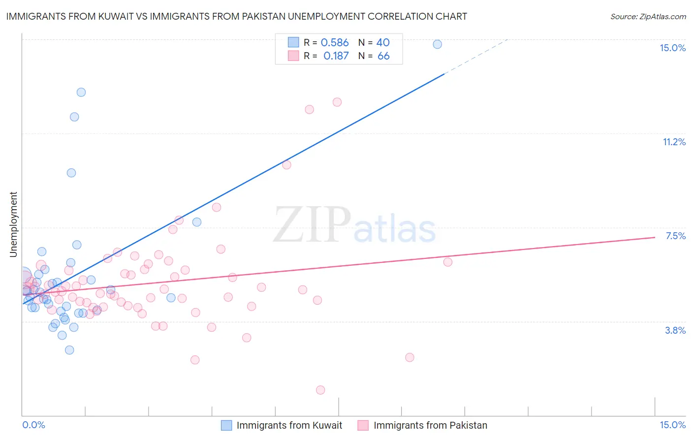 Immigrants from Kuwait vs Immigrants from Pakistan Unemployment